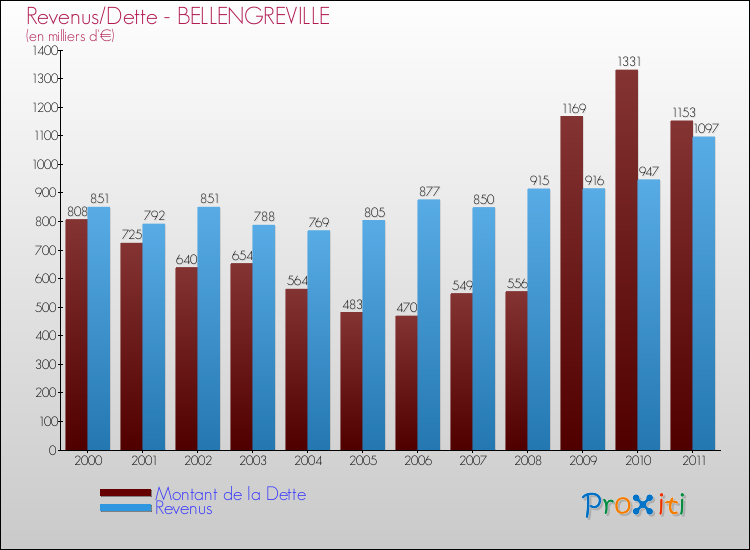 Evolution comparée de la dette et des revenus pour la commune de BELLENGREVILLE de 2000 à 2011 Comparaison de la dette et des revenus pour BELLENGREVILLE de 2000 à 2011