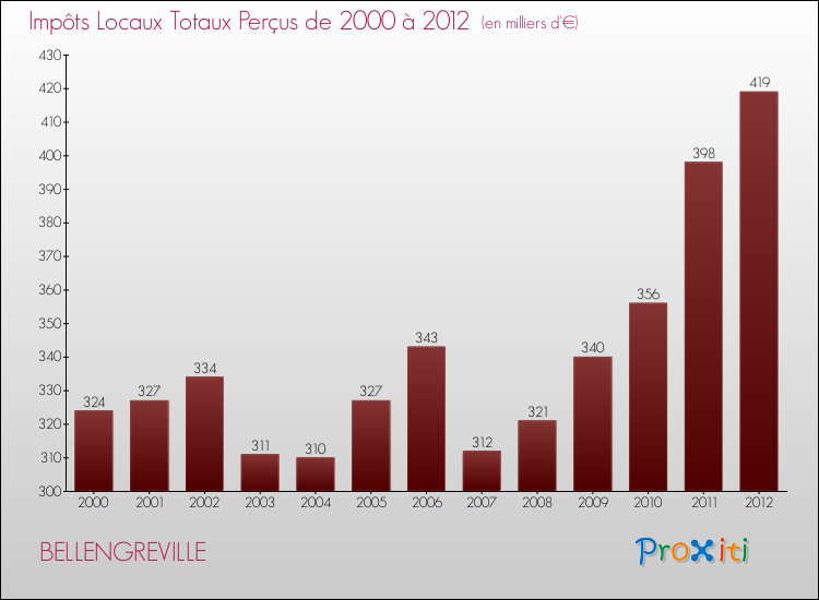 Evolution des Impôts Locaux pour la commune de BELLENGREVILLE de 2000 à 2012 Evolution des Impôts Locaux pour BELLENGREVILLE de 2000 à 2012