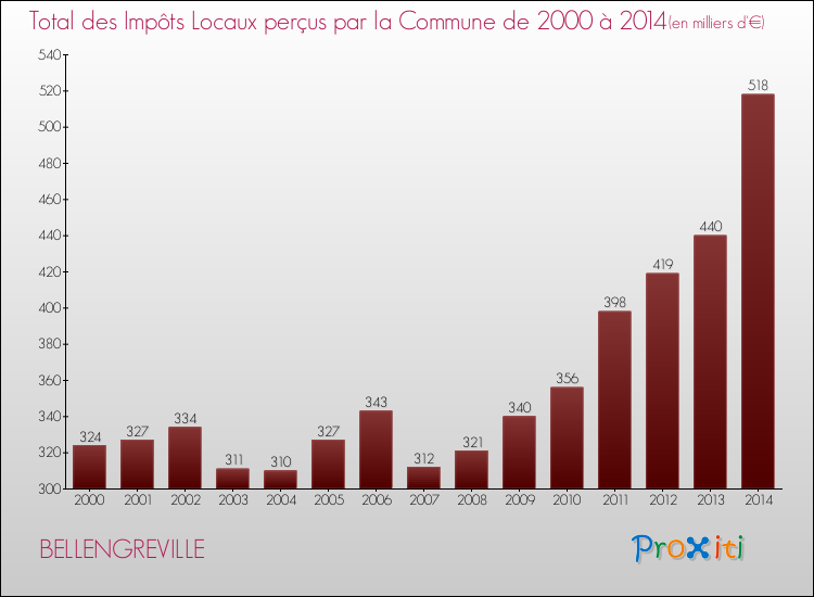 Evolution des Impôts Locaux pour la commune de BELLENGREVILLE de 2000 à 2014 Evolution des Impôts Locaux pour BELLENGREVILLE de 2000 à 2014