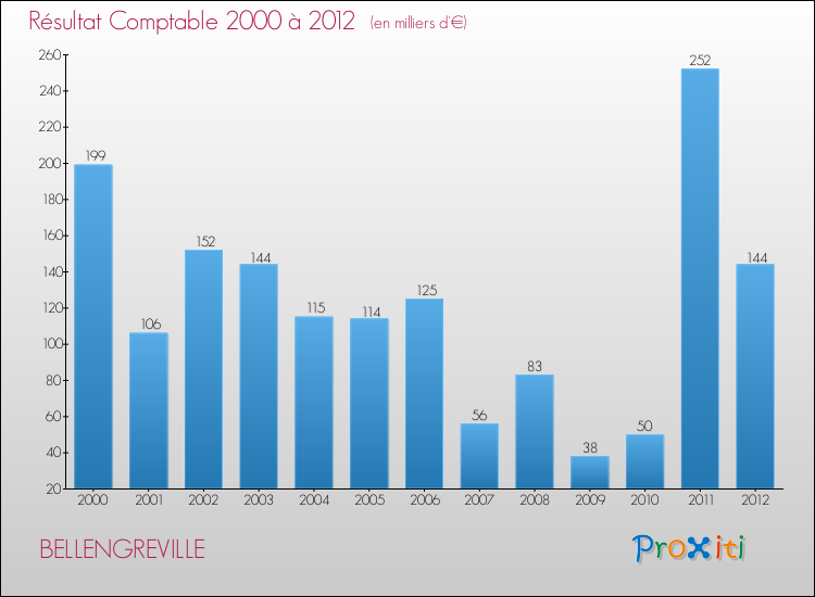 Evolution du résultat comptable pour la commune de BELLENGREVILLE de 2000 à 2012 Evolution du résultat comptable pour BELLENGREVILLE de 2000 à 2012