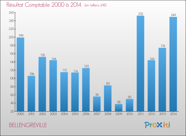 Evolution du résultat comptable pour la commune de BELLENGREVILLE de 2000 à 2014 Evolution du résultat comptable pour BELLENGREVILLE de 2000 à 2014