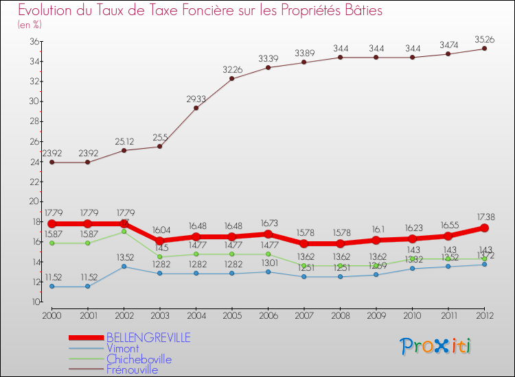 Evolution du taux de la taxe foncière sur le bati pour BELLENGREVILLE et les communes proches de 2000 à 2012 Comparaison des taux de taxe foncière sur le bati pour BELLENGREVILLE et les communes voisines de 2000 à 2012