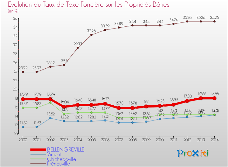 Evolution du taux de la taxe foncière sur le bati pour BELLENGREVILLE et les communes proches de 2000 à 2014 Comparaison des taux de taxe foncière sur le bati pour BELLENGREVILLE et les communes voisines de 2000 à 2014