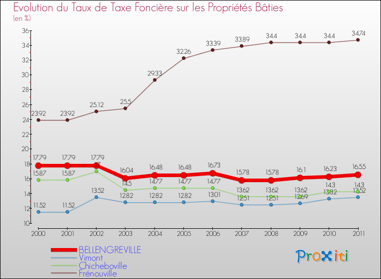 Evolution du taux de la taxe foncière sur le bati pour BELLENGREVILLE et les communes proches Comparaison des taux de taxe foncière sur le bati pour BELLENGREVILLE et les communes voisines