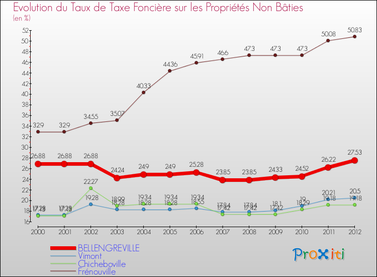 Evolution du taux de la taxe foncière sur les immeubles et terrains non batis pour BELLENGREVILLE et les communes proches de 2000 à 2012 Comparaison des taux de la taxe foncière sur les immeubles et terrains non batis pour BELLENGREVILLE et les communes voisines de 2000 à 2012