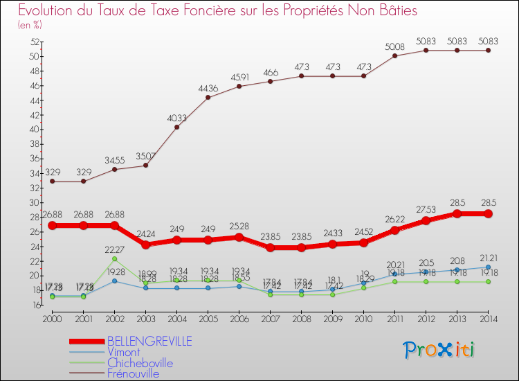 Evolution du taux de la taxe foncière sur les immeubles et terrains non batis pour BELLENGREVILLE et les communes proches de 2000 à 2014 Comparaison des taux de la taxe foncière sur les immeubles et terrains non batis pour BELLENGREVILLE et les communes voisines de 2000 à 2014