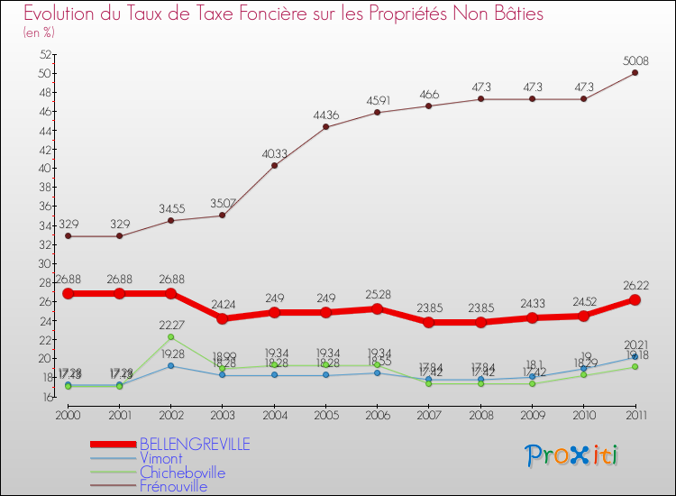 Evolution du taux de la taxe foncière sur les immeubles et terrains non batis pour BELLENGREVILLE et les communes proches Comparaison des taux de la taxe foncière sur les immeubles et terrains non batis pour BELLENGREVILLE et les communes voisines