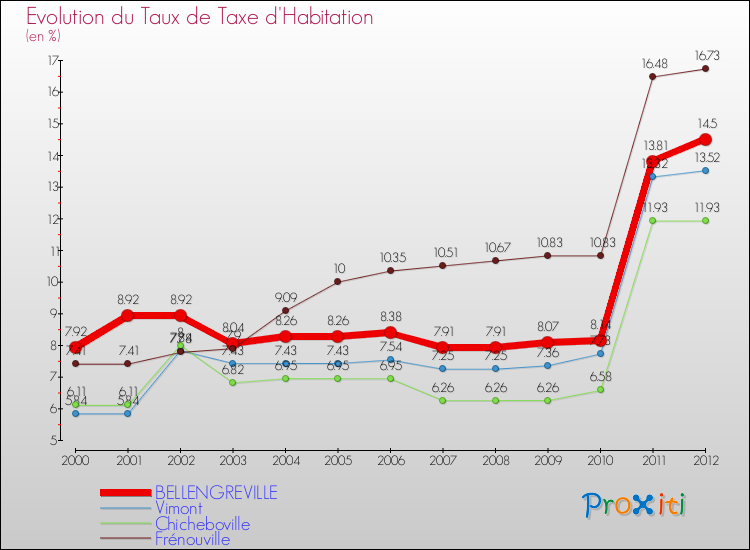 Evolution du taux de la taxe d'habitation pour BELLENGREVILLE et les communes proches Comparaison des taux de la taxe d'habitation pour BELLENGREVILLE et les communes voisines