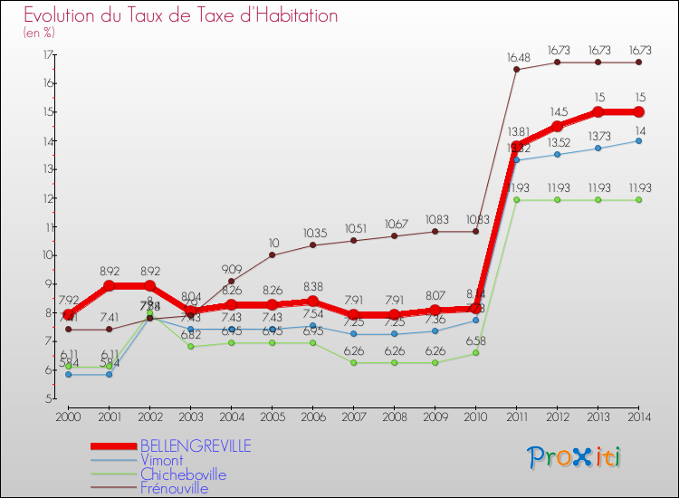 Evolution du taux de la taxe d'habitation pour BELLENGREVILLE et les communes proches de 2000 à 2014 Comparaison des taux de la taxe d'habitation pour BELLENGREVILLE et les communes voisines de 2000 à 2014