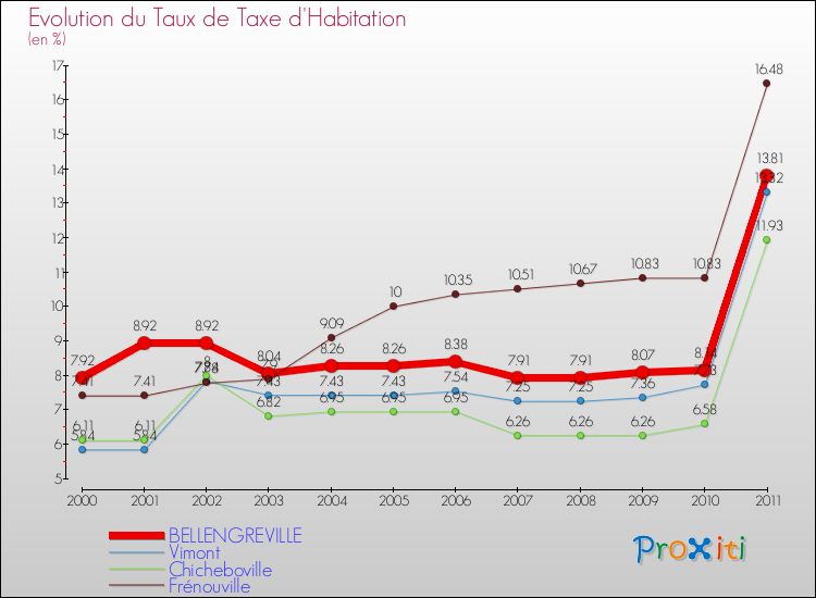 Evolution du taux de la taxe d'habitation pour BELLENGREVILLE et les communes proches Comparaison des taux de la taxe d'habitation pour BELLENGREVILLE et les communes voisines