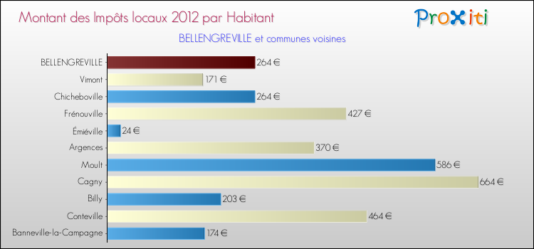 Montant des impôts locaux par Habitant pour BELLENGREVILLE et les communes proches Comparaison des impôts locaux par habitant pour BELLENGREVILLE et les communes voisines