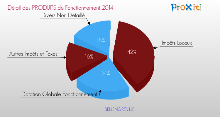 Décomposition du Budget de Fonctionnement 2014 de la commune de BELLENGREVILLE Budget de Fonctionnement 2014 pour la commune de BELLENGREVILLE