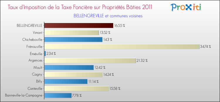 Taux d'imposition de la taxe foncière sur le bati 2011 pour BELLENGREVILLE et les communes proches Comparaison des taux d'imposition de la taxe foncière sur le bati 2011 pour BELLENGREVILLE et les communes voisines