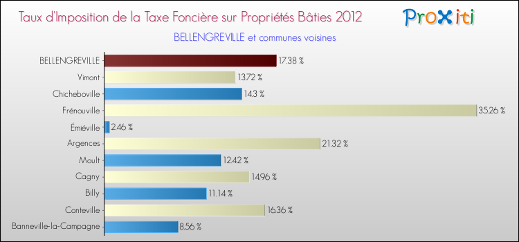 Taux d'imposition de la taxe foncière sur le bati 2012 pour BELLENGREVILLE et les communes proches Comparaison des taux d'imposition de la taxe foncière sur le bati 2012 pour BELLENGREVILLE et les communes voisines