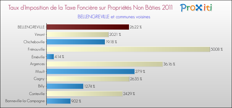 Taux d'imposition de la taxe foncière sur les immeubles et terrains non batis 2011 pour BELLENGREVILLE et les communes proches Comparaison des taux d'imposition de la taxe foncière sur les immeubles et terrains non batis 2011 pour BELLENGREVILLE et les communes voisines