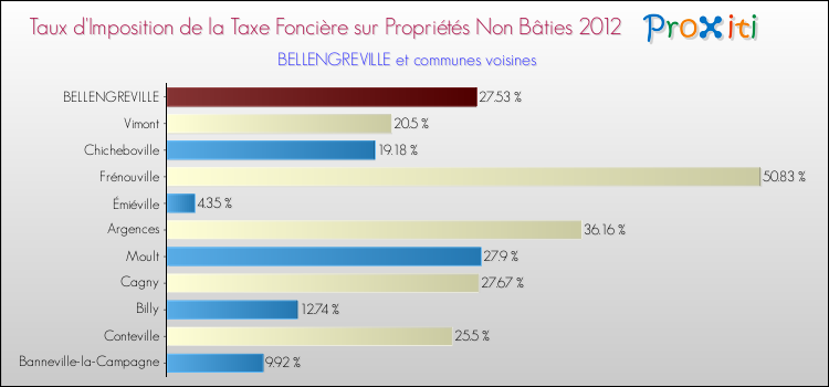 Taux d'imposition de la taxe foncière sur les immeubles et terrains non batis 2012 pour BELLENGREVILLE et les communes proches Comparaison des taux d'imposition de la taxe foncière sur les immeubles et terrains non batis 2012 pour BELLENGREVILLE et les communes voisines