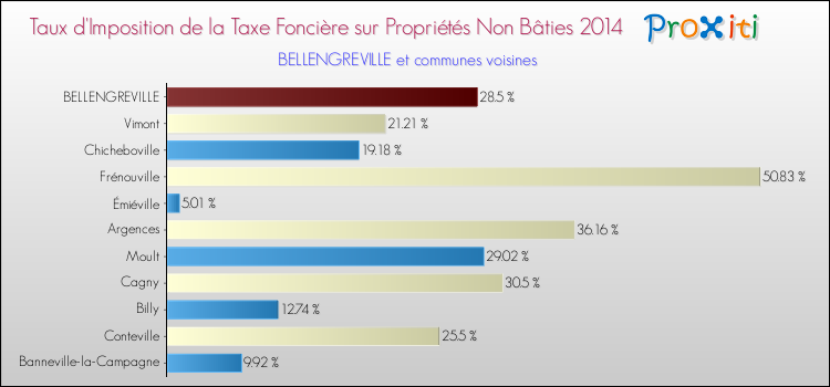 Taux d'imposition de la taxe foncière sur les immeubles et terrains non batis 2014 pour BELLENGREVILLE et les communes proches Comparaison des taux d'imposition de la taxe foncière sur les immeubles et terrains non batis 2014 pour BELLENGREVILLE et les communes voisines