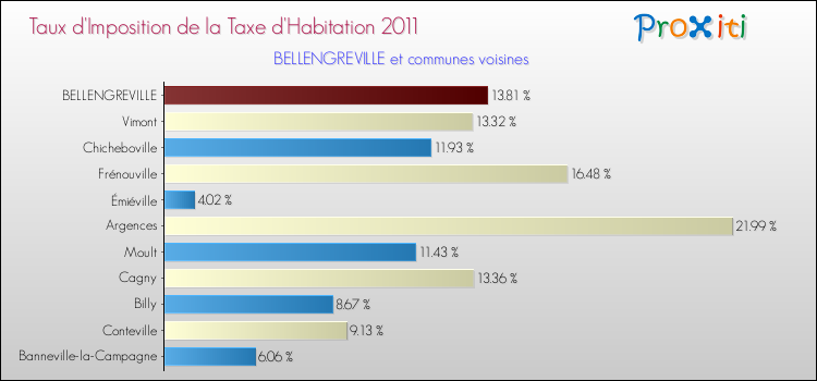 Taux d'imposition de la taxe d'habitation 2011 pour BELLENGREVILLE et les communes proches Comparaison des taux d'imposition de la taxe d'habitation 2011 pour BELLENGREVILLE et les communes voisines