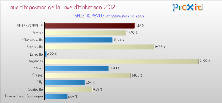 Taux d'imposition de la taxe d'habitation 2012 pour BELLENGREVILLE et les communes proches Comparaison des taux d'imposition de la taxe d'habitation 2012 pour BELLENGREVILLE et les communes voisines