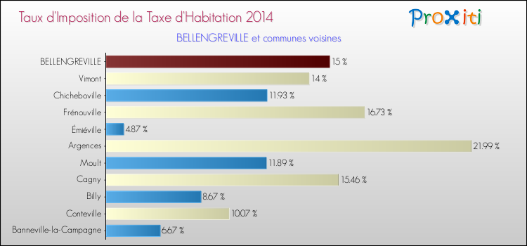 Taux d'imposition de la taxe d'habitation 2014 pour BELLENGREVILLE et les communes proches Comparaison des taux d'imposition de la taxe d'habitation 2014 pour BELLENGREVILLE et les communes voisines