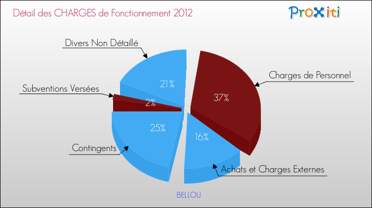 Décomposition des Charges de Fonctionnement 2012 de la commune de BELLOU Charges de Fonctionnement 2012 pour la commune de BELLOU