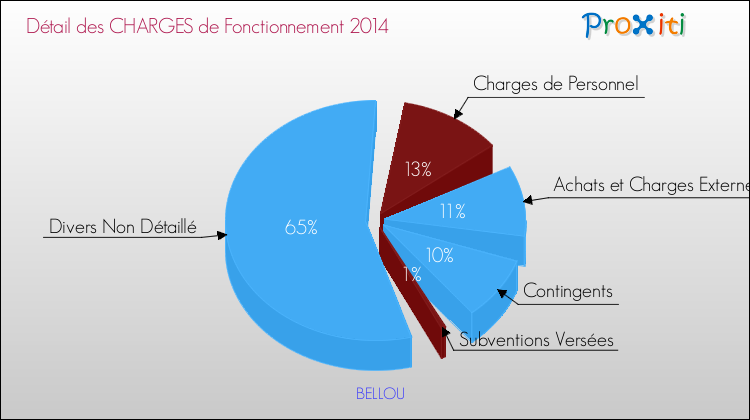 Décomposition des Charges de Fonctionnement 2014 de la commune de BELLOU Charges de Fonctionnement 2014 pour la commune de BELLOU
