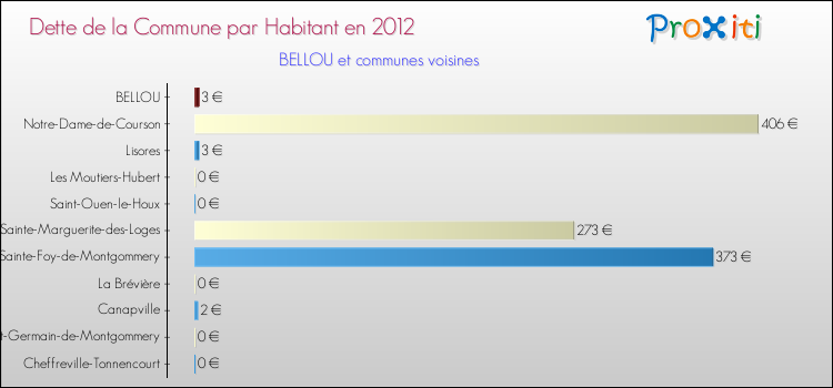 Dette par habitant de la commune en 2012 pour BELLOU et les communes proches Comparaison de la dette par habitant de la commune en 2012 pour BELLOU et les communes voisines