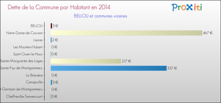 Dette par habitant de la commune en 2014 pour BELLOU et les communes proches Comparaison de la dette par habitant de la commune en 2014 pour BELLOU et les communes voisines
