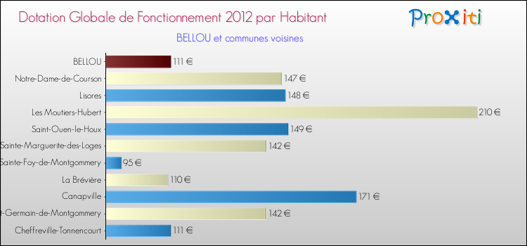 Montant des dotations globales de fonctionnement DGF par Habitant pour BELLOU et les communes proches Comparaison des des dotations globales de fonctionnement DGF par habitant pour BELLOU et les communes voisines