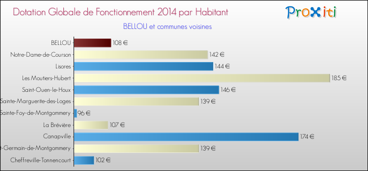 Montant des dotations globales de fonctionnement DGF par Habitant pour BELLOU et les communes proches en 2014. Comparaison des des dotations globales de fonctionnement DGF par habitant pour BELLOU et les communes voisines en 2014.