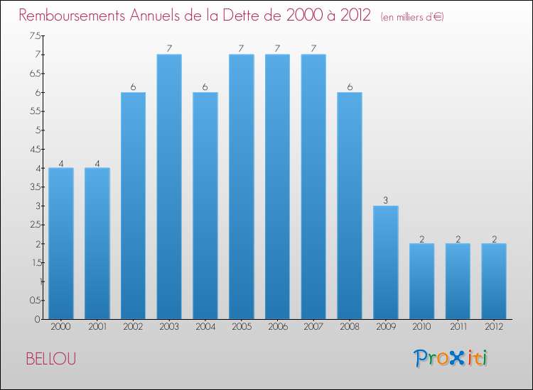 Evolution de l'annuité de la dette pour la commune de BELLOU de 2000 à 2012 Annuités de la dette pour BELLOU de 2000 à 2012