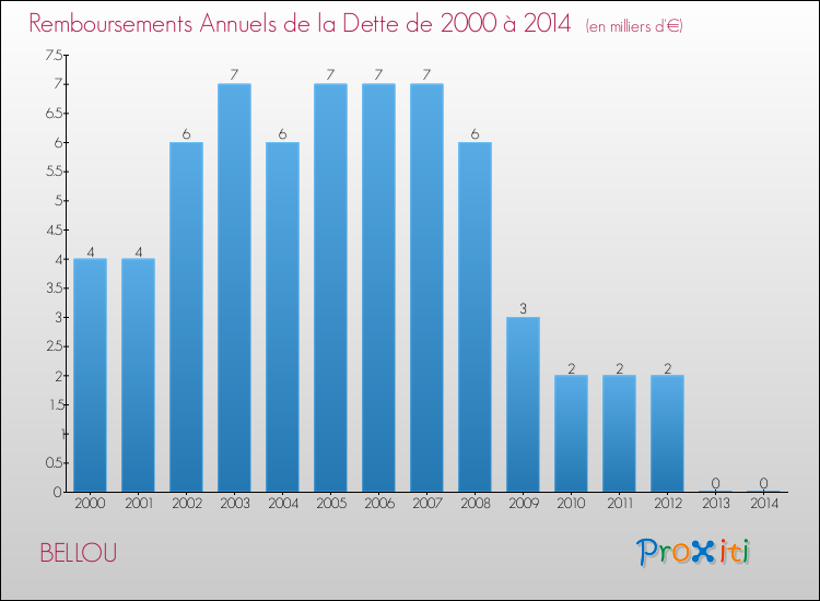 Evolution de l'annuité de la dette pour la commune de BELLOU de 2000 à 2014 Annuités de la dette pour BELLOU de 2000 à 2014