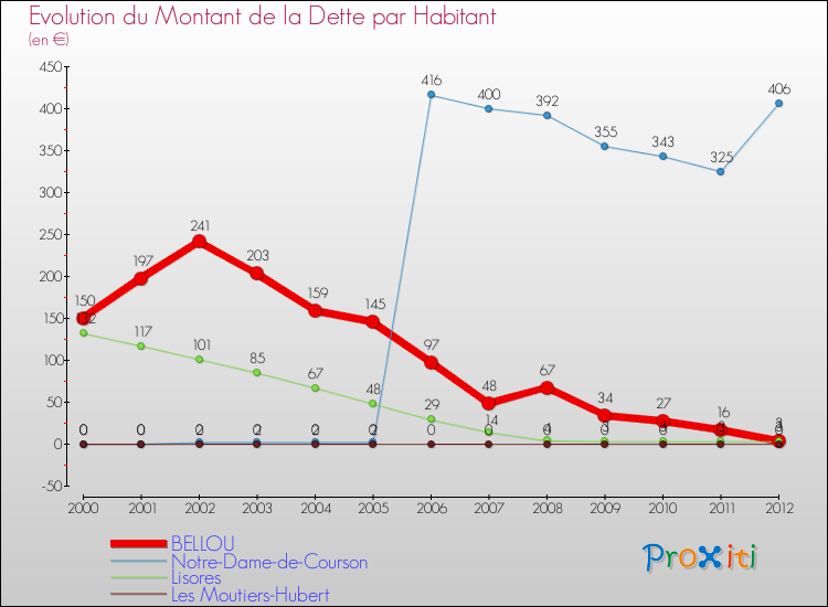 Evolution de la dette par habitant pour la commune de BELLOU et les communes proches de 2000 à 2012 Comparaison de la dette par habitant pour BELLOU et les communes voisines de 2000 à 2012