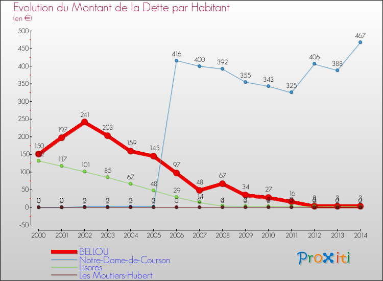 Evolution de la dette par habitant pour la commune de BELLOU et les communes proches de 2000 à 2014 Comparaison de la dette par habitant pour BELLOU et les communes voisines de 2000 à 2014