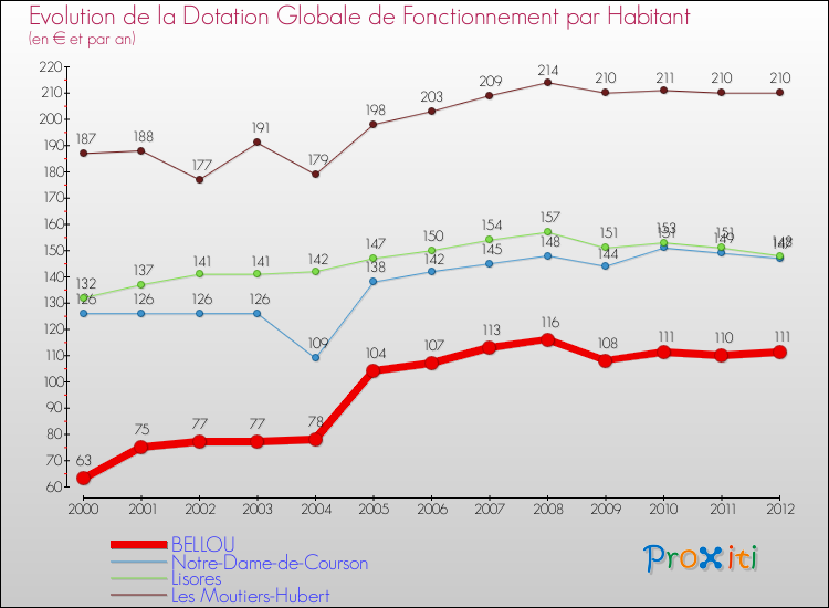 Evolution et montant de la dotation globale de fonctionnement par Habitant pour BELLOU et les communes proches Comparaison des dotations globales de fonctionnement par habitant pour BELLOU et les communes voisines