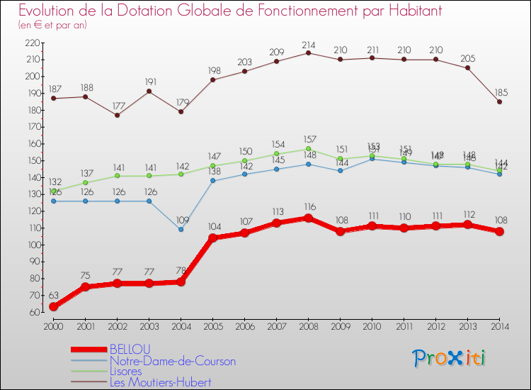 Evolution et montant de la dotation globale de fonctionnement par Habitant pour BELLOU et les communes proches de 2000 à 2014. Comparaison des dotations globales de fonctionnement par habitant pour BELLOU et les communes voisines de 2000 à 2014.