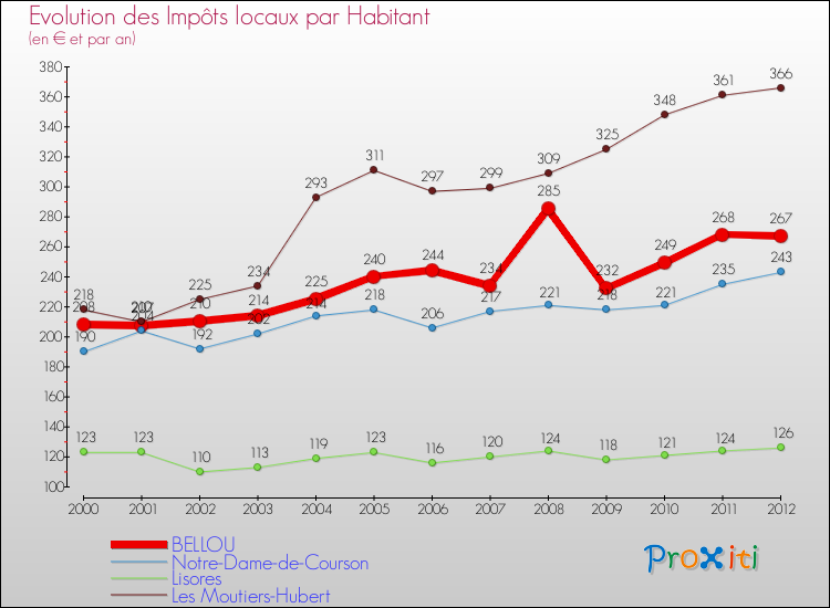 Evolution et montant des impôts locaux par Habitant pour BELLOU et les communes proches Comparaison des impôts locaux par habitant pour BELLOU et les communes voisines