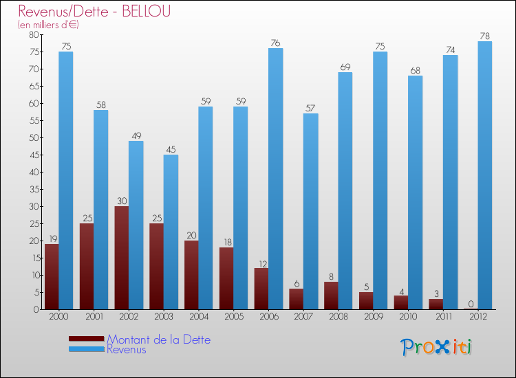Evolution comparée de la dette et des revenus pour la commune de BELLOU de 2000 à 2012 Comparaison de la dette et des revenus pour BELLOU de 2000 à 2012