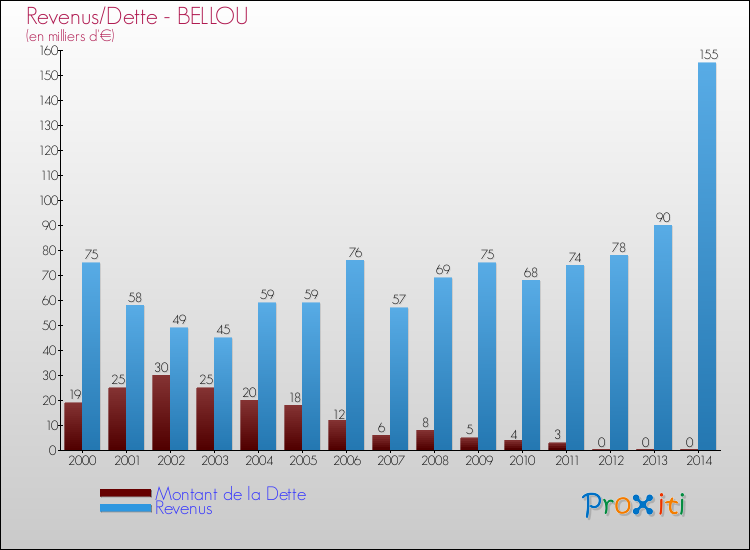 Evolution comparée de la dette et des revenus pour la commune de BELLOU de 2000 à 2014 Comparaison de la dette et des revenus pour BELLOU de 2000 à 2014
