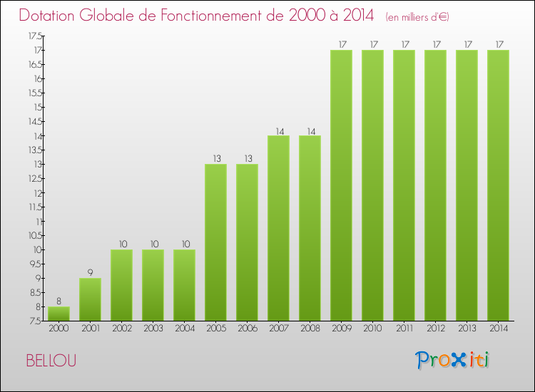Evolution du montant de la Dotation Globale de Fonctionnement pour la commune de BELLOU de 2000 à 2014 Evolution du montant de la Dotation Globale de Fonctionnement pour BELLOU de 2000 à 2014