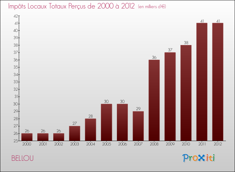 Evolution des Impôts Locaux pour la commune de BELLOU de 2000 à 2012 Evolution des Impôts Locaux pour BELLOU de 2000 à 2012