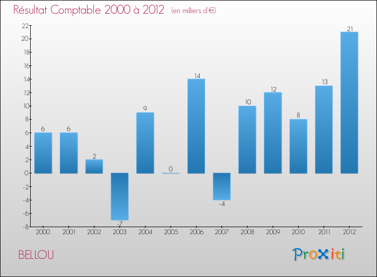 Evolution du résultat comptable pour la commune de BELLOU de 2000 à 2012 Evolution du résultat comptable pour BELLOU de 2000 à 2012