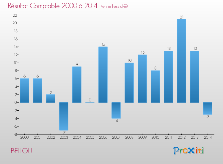 Evolution du résultat comptable pour la commune de BELLOU de 2000 à 2014 Evolution du résultat comptable pour BELLOU de 2000 à 2014