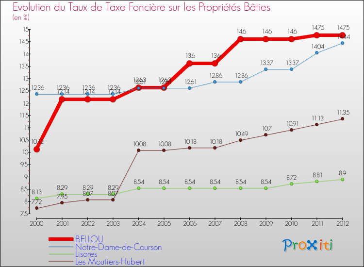 Evolution du taux de la taxe foncière sur le bati pour BELLOU et les communes proches de 2000 à 2012 Comparaison des taux de taxe foncière sur le bati pour BELLOU et les communes voisines de 2000 à 2012