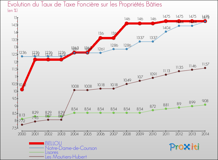 Evolution du taux de la taxe foncière sur le bati pour BELLOU et les communes proches de 2000 à 2014 Comparaison des taux de taxe foncière sur le bati pour BELLOU et les communes voisines de 2000 à 2014