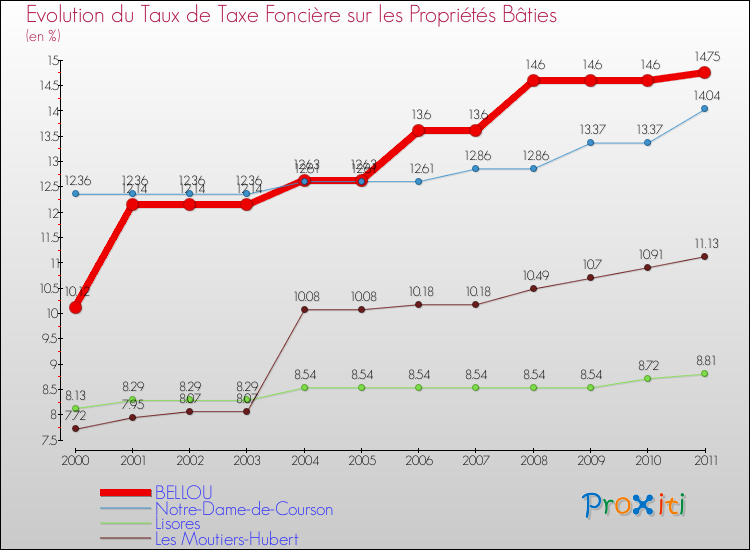 Evolution du taux de la taxe foncière sur le bati pour BELLOU et les communes proches Comparaison des taux de taxe foncière sur le bati pour BELLOU et les communes voisines