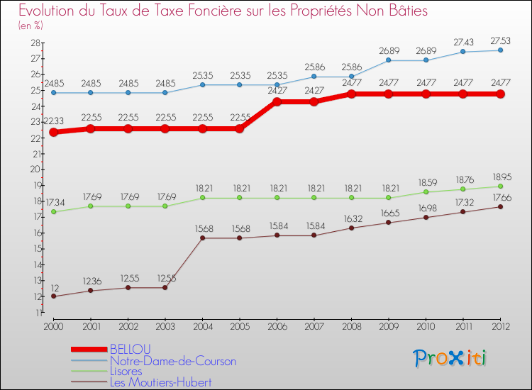 Evolution du taux de la taxe foncière sur les immeubles et terrains non batis pour BELLOU et les communes proches de 2000 à 2012 Comparaison des taux de la taxe foncière sur les immeubles et terrains non batis pour BELLOU et les communes voisines de 2000 à 2012