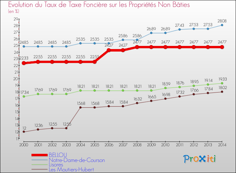 Evolution du taux de la taxe foncière sur les immeubles et terrains non batis pour BELLOU et les communes proches de 2000 à 2014 Comparaison des taux de la taxe foncière sur les immeubles et terrains non batis pour BELLOU et les communes voisines de 2000 à 2014