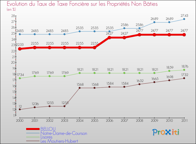 Evolution du taux de la taxe foncière sur les immeubles et terrains non batis pour BELLOU et les communes proches Comparaison des taux de la taxe foncière sur les immeubles et terrains non batis pour BELLOU et les communes voisines
