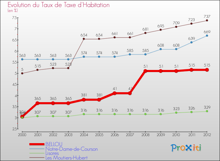 Evolution du taux de la taxe d'habitation pour BELLOU et les communes proches Comparaison des taux de la taxe d'habitation pour BELLOU et les communes voisines